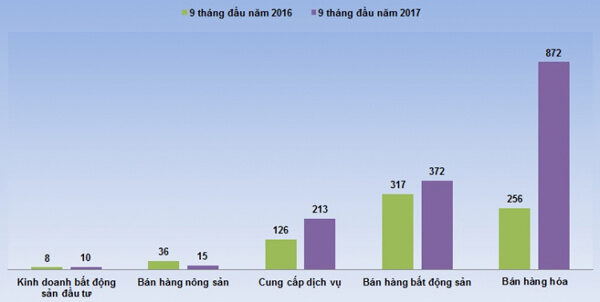 Thuduc House: Lợi nhuận 9 tháng bằng 98,5% kế hoạch năm